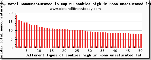 cookies high in mono unsaturated fat fatty acids, total monounsaturated per 100g